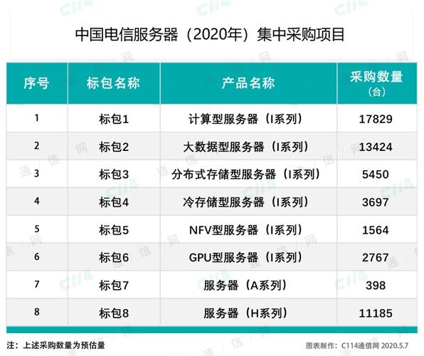 中国电信2020年服务器cpu集采华为鲲鹏海光产品将占20